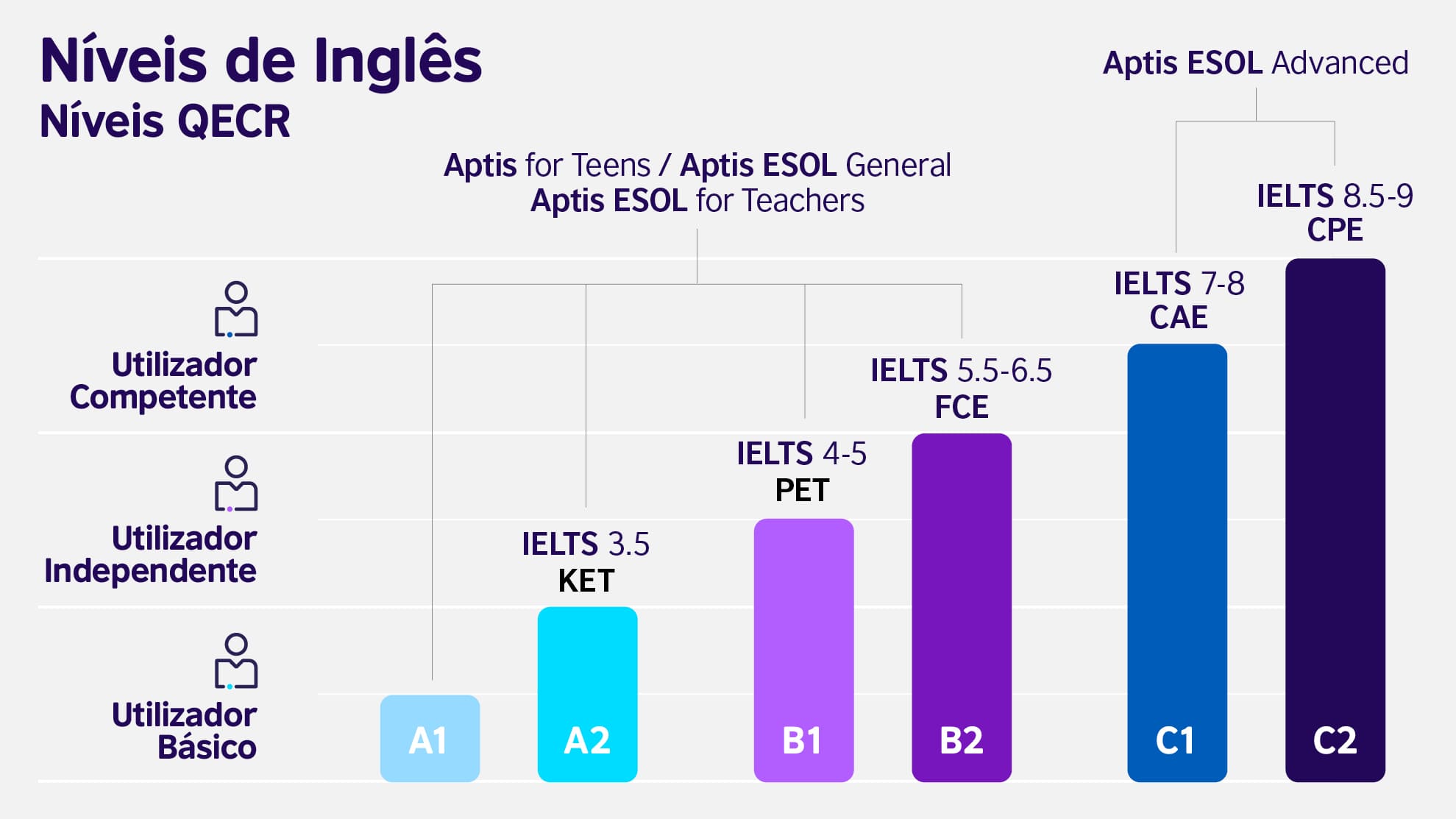 Níveis de inglês | British Council